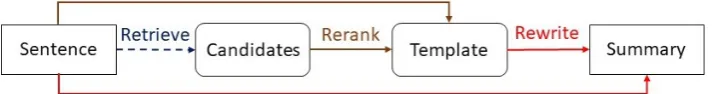 Figure 1: Flow chat of the proposed method. We use the dashed line for Retrieve since there is an IRsystem embedded.