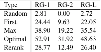 Table 3: ROUGE F1 (%) performance. “RG” re-presents “ROUGE” for short. “tical signiﬁcance of the corresponding model withrespect to the baseline model on the 95% conﬁ-∗” indicates statis-dence interval in the ofﬁcial ROUGE script.
