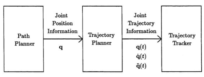 Figure 1.1: The 3 Stages of Robot Motion Control