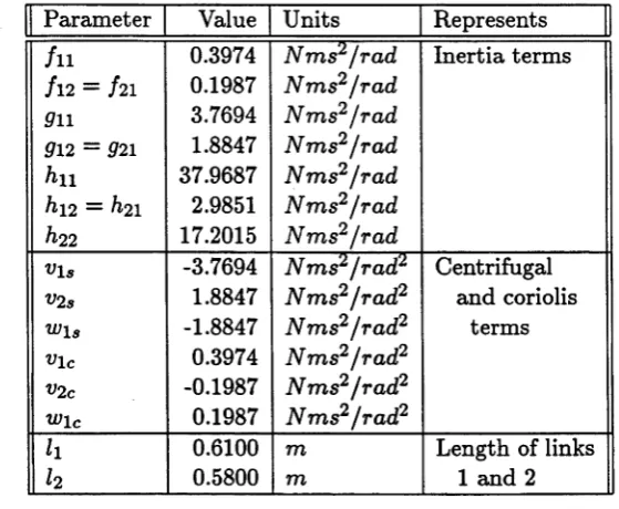 Table 2.1: SC ARA Manipulator Parameter Data