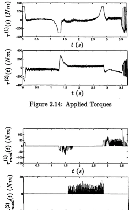 Figure 2.14: Applied Torques