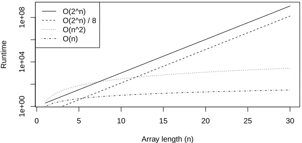 Figure 2.2 shows the schematic runtimes of four diﬀerent algorithms. It is worth notingthat the algorithms of lower complexity are not uniformly faster than a parallelized O(2n)algorithm, but only asymptotically as n grows large
