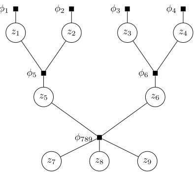 Figure 3.3: A factor graph visualizing the factorization of g(Equation 3.2) for the family from Figure 3.1