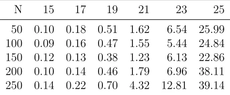 Figure 3.4 and Table 3.3 show the runtime of the Nelder-Mead optimization versus theEM algorithm for diﬀerent data sizes and pedigree sizes