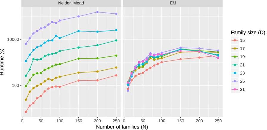 Figure 3.4: Runtime comparison of Nelder-Mead optimization (left) andthe EM algorithm (right).Shown is the runtime in seconds on the y-axis (log-scale) versus the number of families on the x-axis
