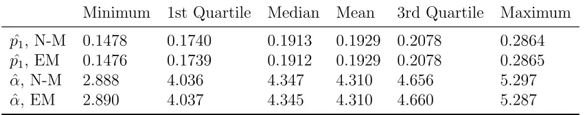 Table 3.4:Five-point summary and mean values for the parameter es-timates of the Nelder-Mead optimization (N-M) and the EM algorithm(EM), based on 100 simulated data sets