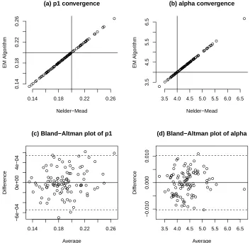 Figure 3.5: Convergence of 100 replications of simulating and estimatingdata sets. Each replication used random uniform distributed starting val-for the Nelder-Mead optimization (ues for θ = (p1, α)
