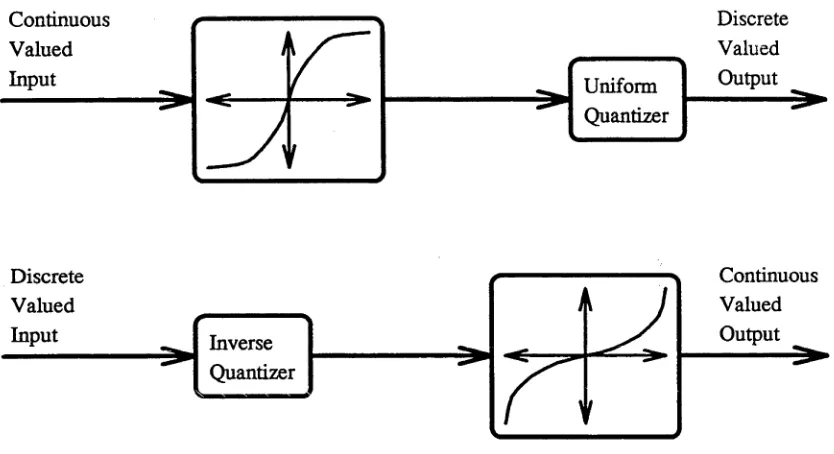 Figure 2.1: PCM Companding Schematic