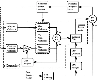 Figure 2.4: NTT 8 kbps CS-CELP Schematic