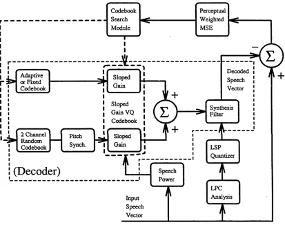 Figure 2.7: PSI-CELP Encoder Block Schematic