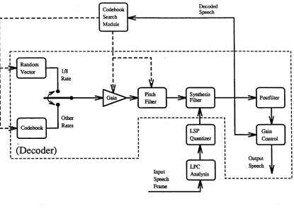 Figure 2.8: QCELP Encoder Block Schematic