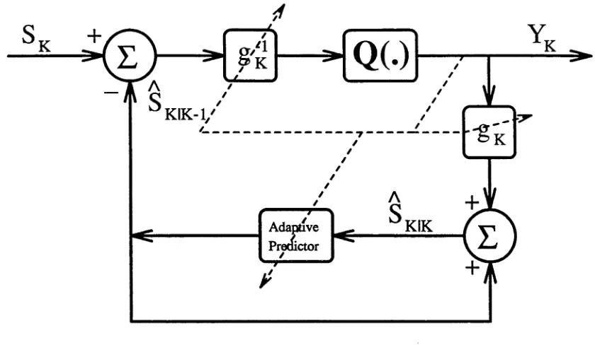 Figure 3.1: Basic ADPCM Encoder Block Schematic