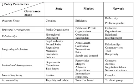 Table 1: Governance modes 