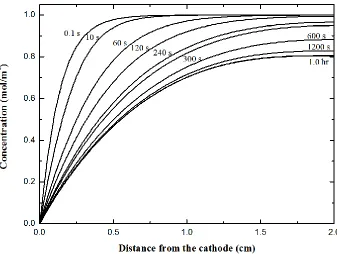 Figure 7. Relative concentration profiles of In3+ along the middle line between two electrodes in a flow cell with l =5 cmE/d =5 cmS/d =5 cmB at (a) 762 mL/min; (b) 7620 mL/min