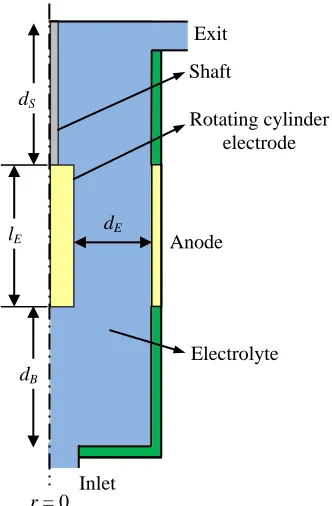 Figure 2.  Geometry of the axisymmetric flow cell in which the shaft immersion depth is d  S(adjustable), the electrode length is l  (fixed at 50 mm), the distance from electrode to cell Ebottom is d  (adjustable), and the distance between anode and cathod