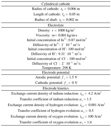 Table 1. Parameters used in the numerical simulation.  