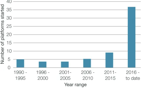 Figure 1 – Growth of platforms allowing the sharing of preprints in time