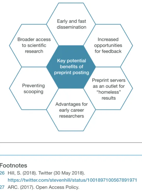 Figure 2 – Potential beneits arising from preprint posting