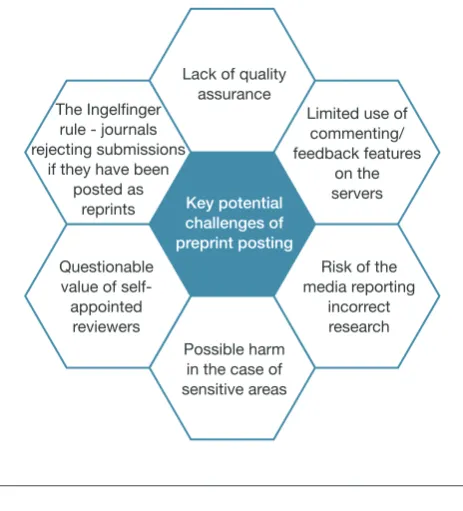 Figure 3 – Potential challenges arising from preprint posting.