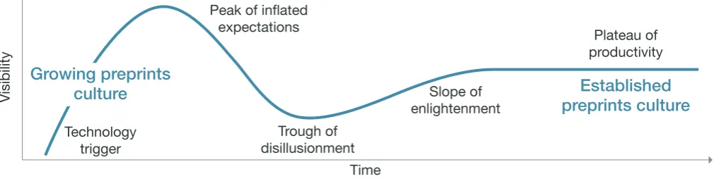 Figure 5 – Preprints and the hype cycle