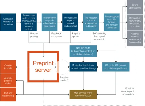 Figure 6 – Preprints in the traditional publishing worklow74