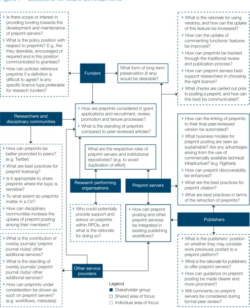 Figure 7 – Questions for future developments