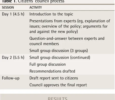 table 1. Citizens’ council process