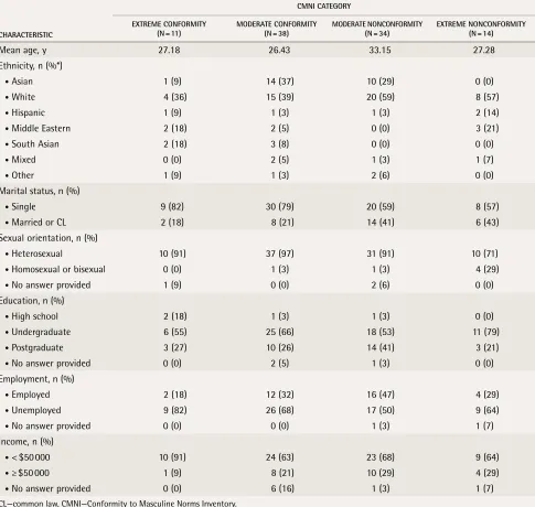 Table 1. Sample population demographics, by CMNI category: N = 97.