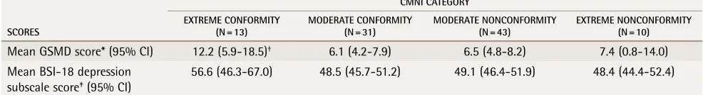 Table 2. Mean scores on the gSMD and BSI-18 depression subscale across CMNI categories