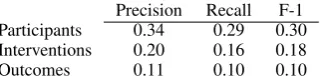 Table 1: Partial example annotation for Participants, Interventions, and Outcomes. The full annotationincludes multiple top-level spans for each PIO element as well as labels for repetition.