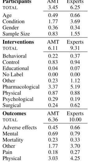 Table 10: Comparison against the majority votefor span-level repetition labels.