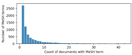 Figure 4: Histogram of the number of documentscontaining each MeSH term.