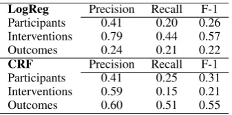 Table 14: Baseline model for predicting whetherpairs of spans contain redundant information.
