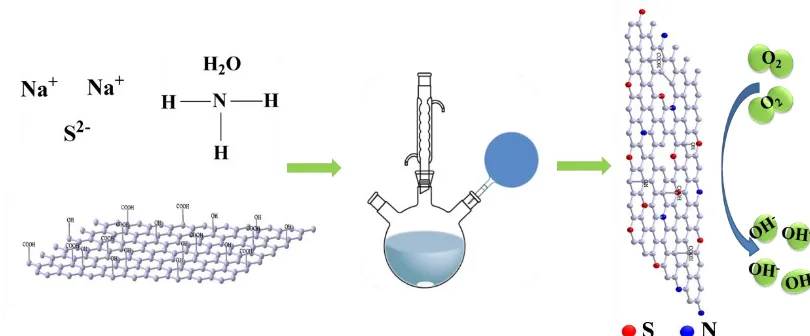 Figure 1.  Schematic illustration of the synthesis of S-N co-doped reduced graphene oxide