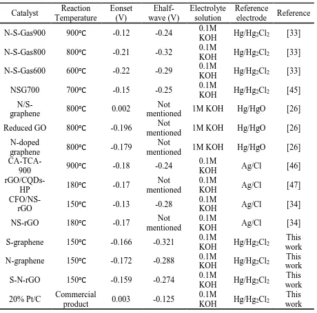 Table 1. Electrochemical parameters and reaction temperature of S-N-rGO compared to other catalyst for ORR   