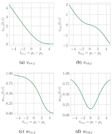 Figure 2: Surprisal of the outcome for µ and σ2 (ϵ = 0.5).