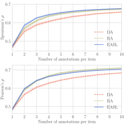 Figure 6: Spearman’s (top) and Pearson’s (bottom) correla-tions with three difference methods on lexical frequency in-ference annotation: direct assessment (DA), online rankingaggregation (RA), and EASL