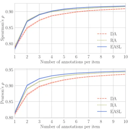 Figure 9: Spearman’s (top) and Pearson’s (bottom) correla-tions with three difference methods on political spectrum an-notation: direct assessment (DA), online ranking aggregation(RA), and EASL