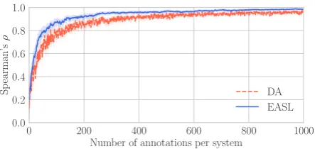 Figure 11: Spearman’s correlation on ranking machine trans-lation systems on WMT16 German-English data: direct as-sessment (DA), and EASL