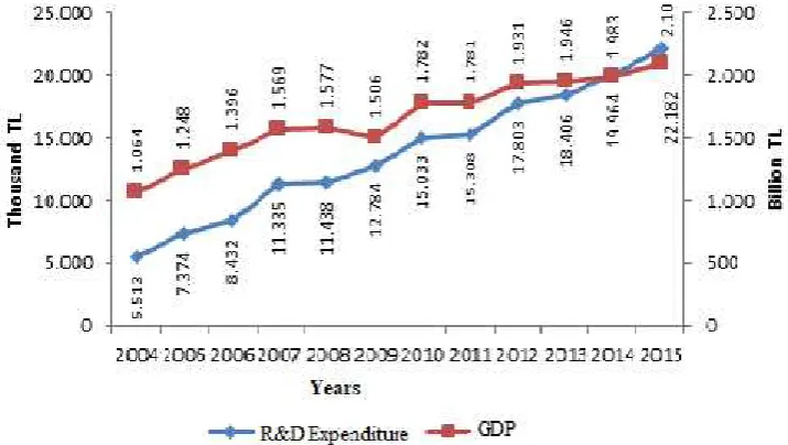 Figure 3:  R&D Expenditures and GDP Comparison In Turkey (2004-2015) 
