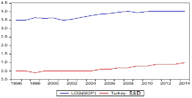 Figure 4: Turkey's Gross Domestic Product and R&D Exchange Values 