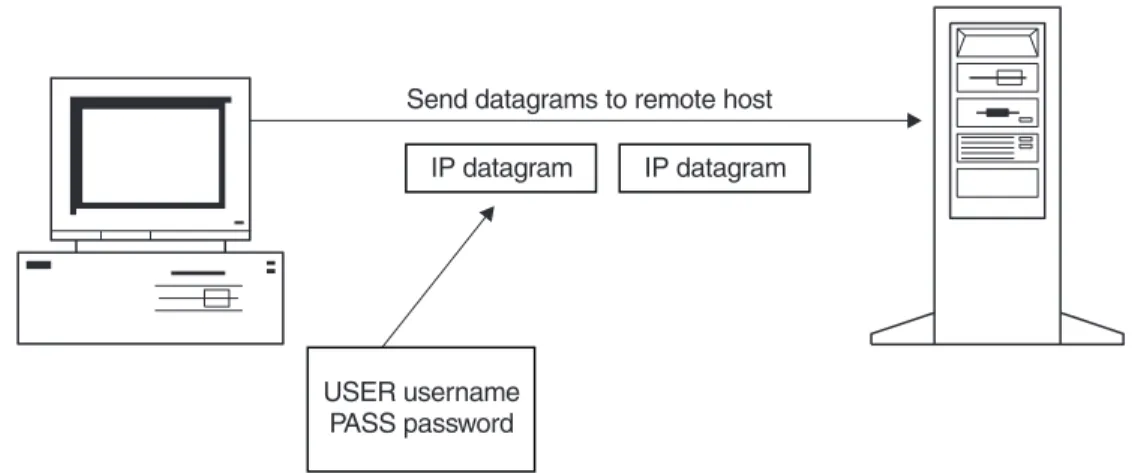 Figure 6-2 TCP deals with streams of data such as protocol commands, but converts streams into IP datagrams for transport over the network.