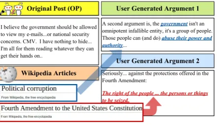 Figure 1: Sample user arguments from Reddit ChangeMy View subcommunity that argue against originalpost’s thesis on “government should be allowed to viewprivate emails”