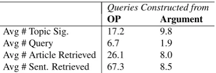 Table 1: Statistics for evidence sentence retrieval fromWikipedia. Considering query construction from eitherOP or target user arguments, we show the average num-bers of topic signatures collected, queries constructed,and retrieved articles and sentences.