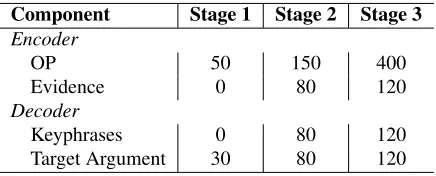 Table 2: Truncation size (i.e., number of tokens in-cluding delimiters) for different stages during training.Note that in the ﬁrst stage we do not include evidenceand keyphrases.