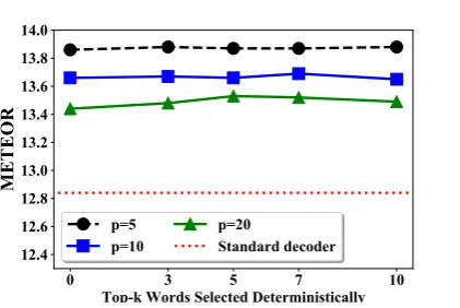 Figure 3:Effect of our reranking-based decoder.Beams are reranked at every 5, 10, and 20 steps (p).For each step size, we also show the effect of varyingk, where top-k words are selected deterministically forbeam expansion, with 10 − k randomly sampled overmultinomial distribution after removing the k words.Reranking with smaller step size yields better results.