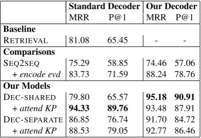 Table 5: Human evaluation results on grammaticalityof arguments. Our model with separate decoder andattention over keyphrases receives signiﬁcantly betterratings in informativeness and relevance than seq2seq(one-way ANOVA,(Gram), informativeness (Info), and relevance (Rel) p < 0.005).