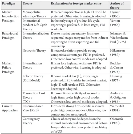 TABLE 1. Theories of internationalization (Andersen, Ahmad, &amp; Chan, 2014)