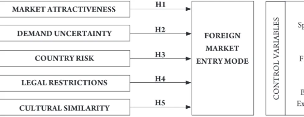 FIGURE 1. Theoretical framework modelH1H2H3H4H5FOREIGN MARKET   ENTRY MODEMARKET ATTRACTIVENESSDEMAND UNCERTAINTYCOUNTRY RISKLEGAL RESTRICTIONSCULTURAL SIMILARITY Asset  SpecificityFirm SizeBusiness  ExperienceCONTROL VARIABLES