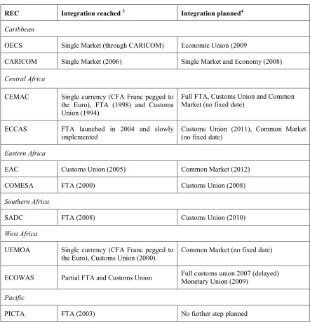 Table 3: Regional Economic Communities in the ACP: State of play of economic integration 